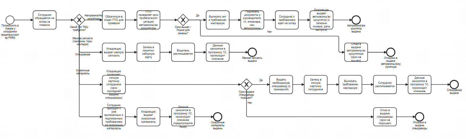 Схема BPMN процесса выдачи товаров со склада