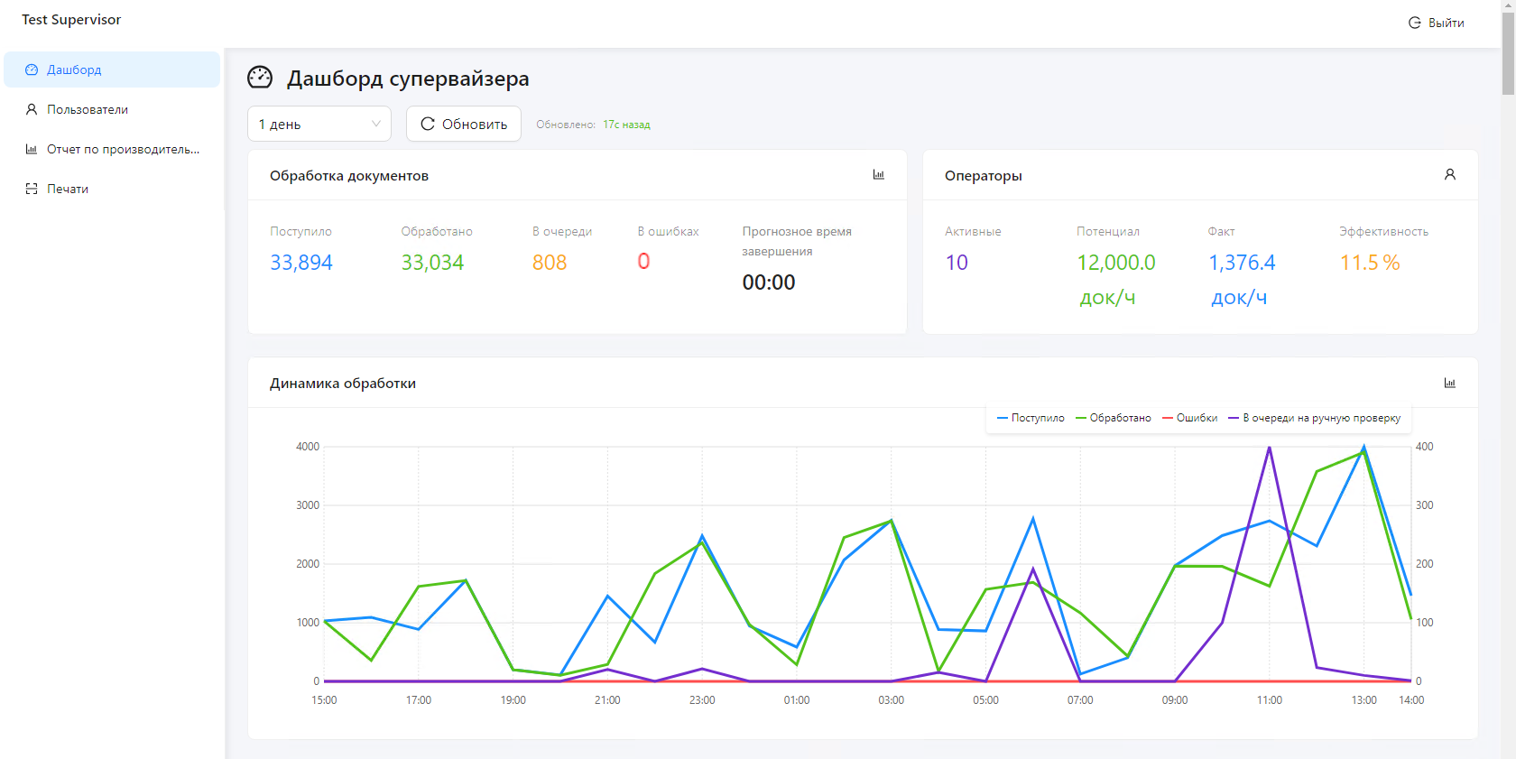 Дашборд руководителя с объёмом обработки, очередью и эффективностью операторов